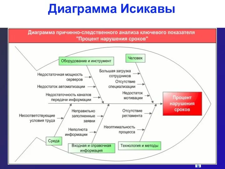 Диаграмма Исикавы