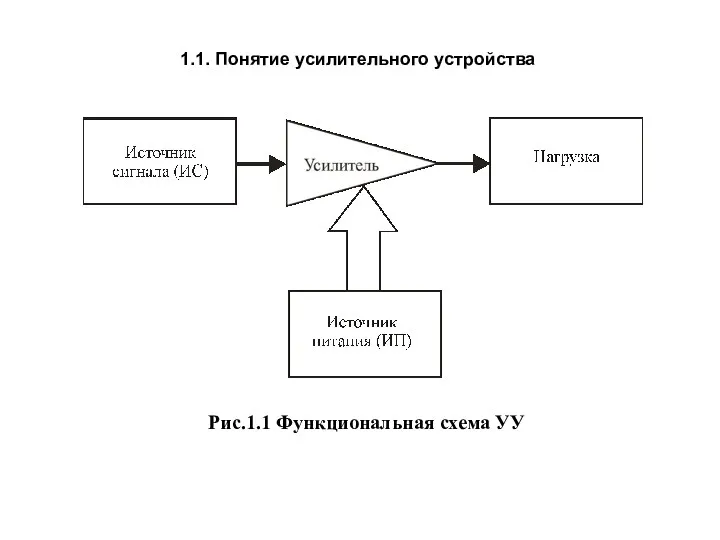 1.1. Понятие усилительного устройства Рис.1.1 Функциональная схема УУ