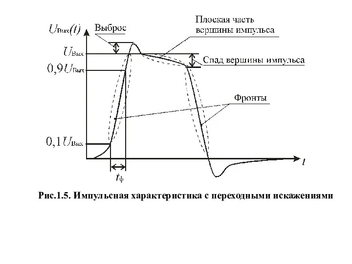 Рис.1.5. Импульсная характеристика с переходными искажениями