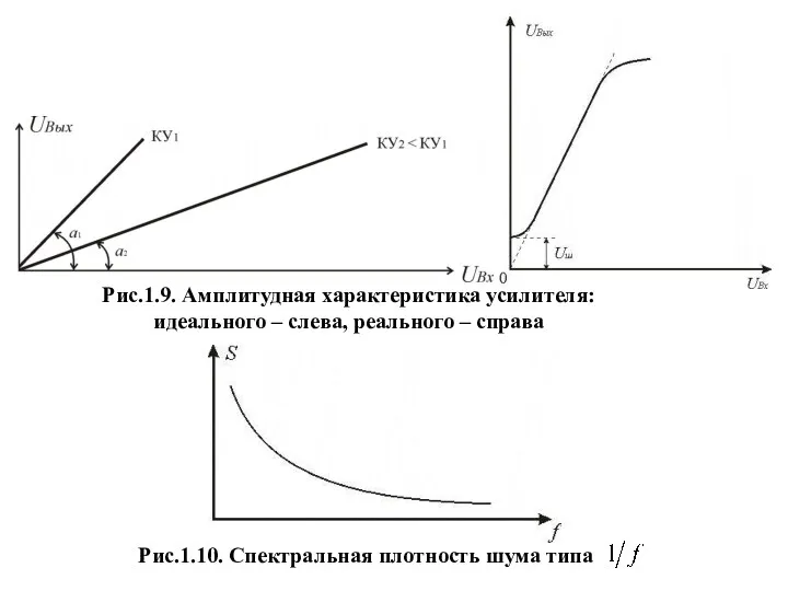 Рис.1.9. Амплитудная характеристика усилителя: идеального – слева, реального – справа Рис.1.10. Спектральная плотность шума типа
