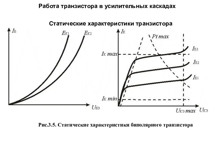 Статические характеристики транзистора Рис.3.5. Статические характеристики биполярного транзистора Работа транзистора в усилительных каскадах