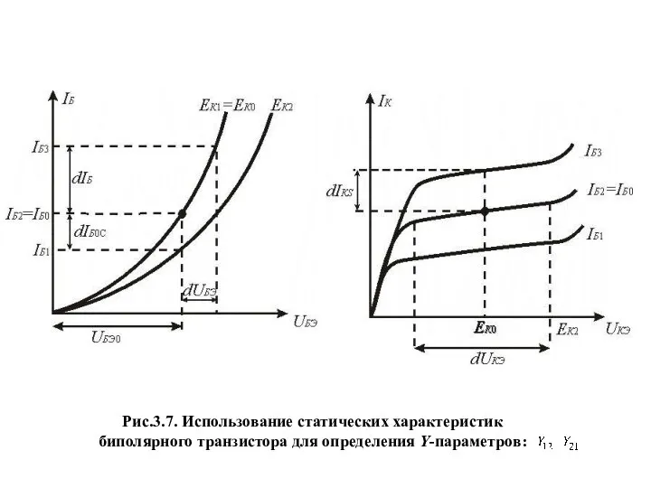 Рис.3.7. Использование статических характеристик биполярного транзистора для определения Y-параметров: