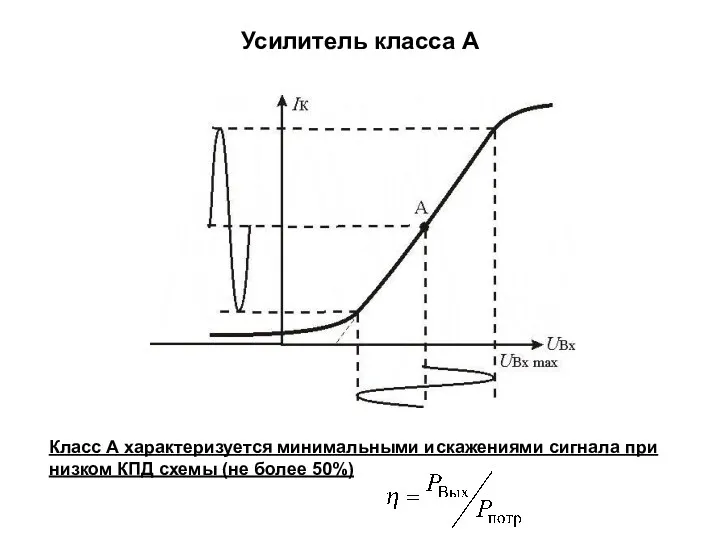 Усилитель класса A Класс А характеризуется минимальными искажениями сигнала при низком КПД схемы (не более 50%)