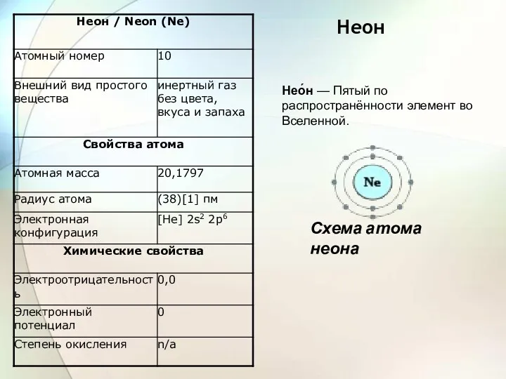 Неон Нео́н — Пятый по распространённости элемент во Вселенной. Схема атома неона