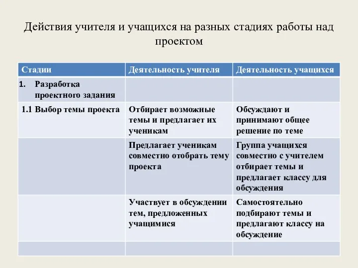 Действия учителя и учащихся на разных стадиях работы над проектом