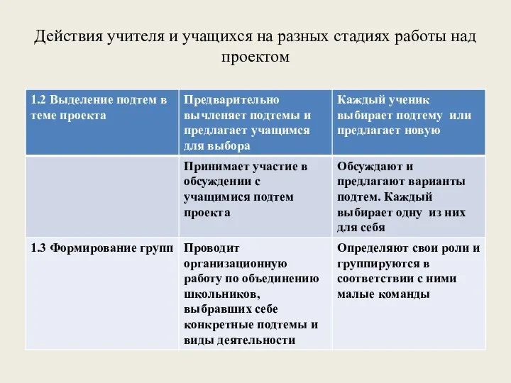 Действия учителя и учащихся на разных стадиях работы над проектом