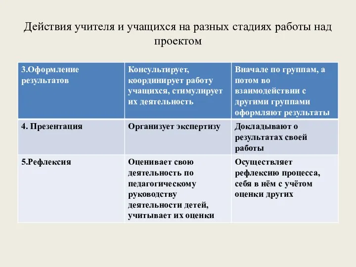 Действия учителя и учащихся на разных стадиях работы над проектом