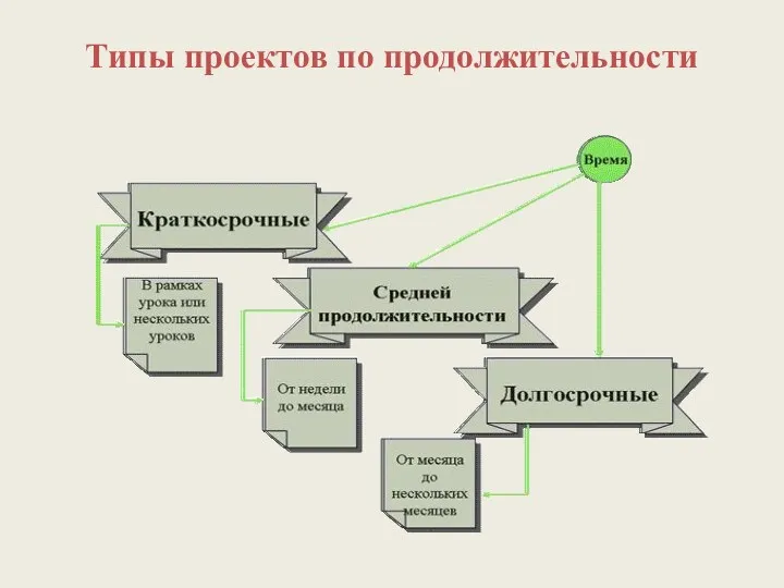 Типы проектов по продолжительности