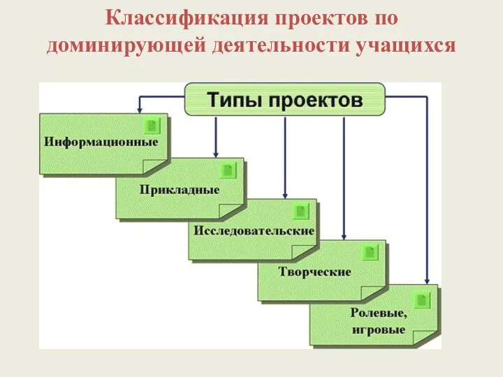 Классификация проектов по доминирующей деятельности учащихся