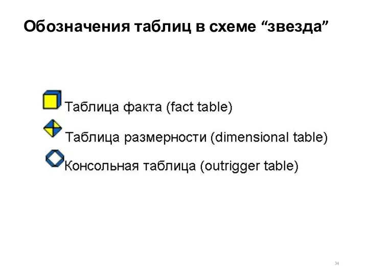 Обозначения таблиц в схеме “звезда”
