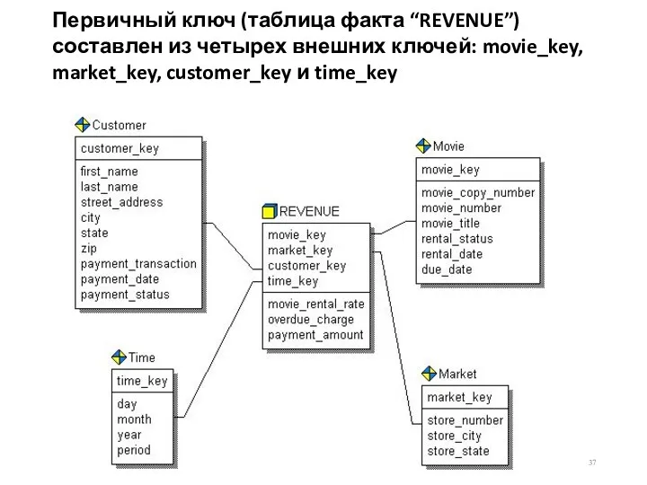 Первичный ключ (таблица факта “REVENUE”) составлен из четырех внешних ключей: movie_key, market_key, customer_key и time_key
