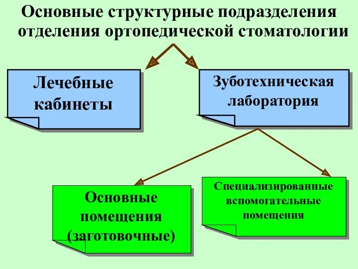 Основные структурные подразделения отделения ортопедической стоматологии Лечебные кабинеты Зуботехническая лаборатория Основные помещения (заготовочные) Специализированные вспомогательные помещения