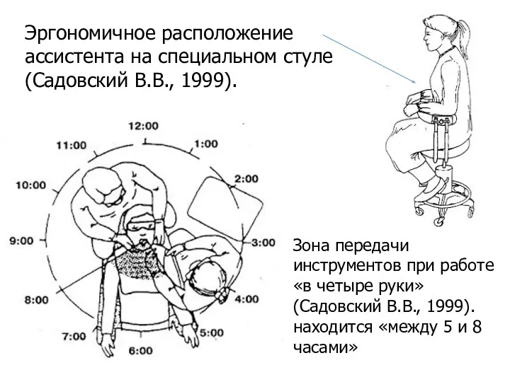 Эргономичное расположение ассистента на специальном стуле (Садовский В.В., 1999). Зона передачи инструментов при