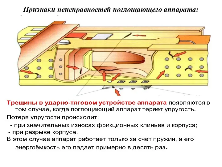 Признаки неисправностей поглощающего аппарата: