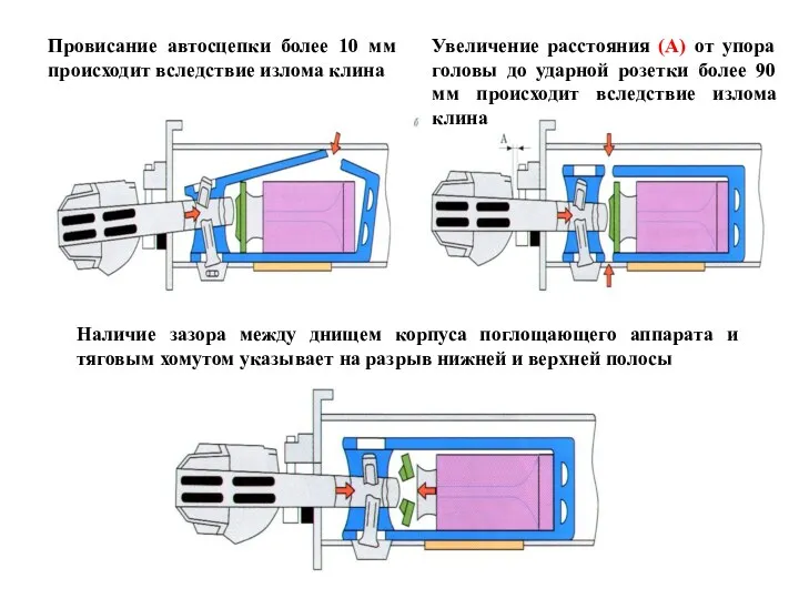 Провисание автосцепки более 10 мм происходит вследствие излома клина Увеличение расстояния (А) от