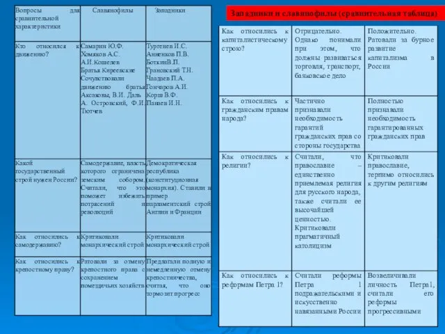 Западники и славянофилы (сравнительная таблица)