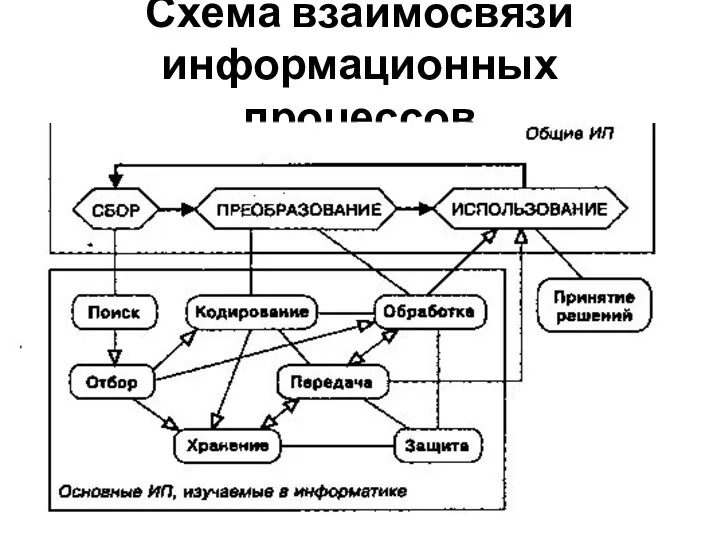 Схема взаимосвязи информационных процессов