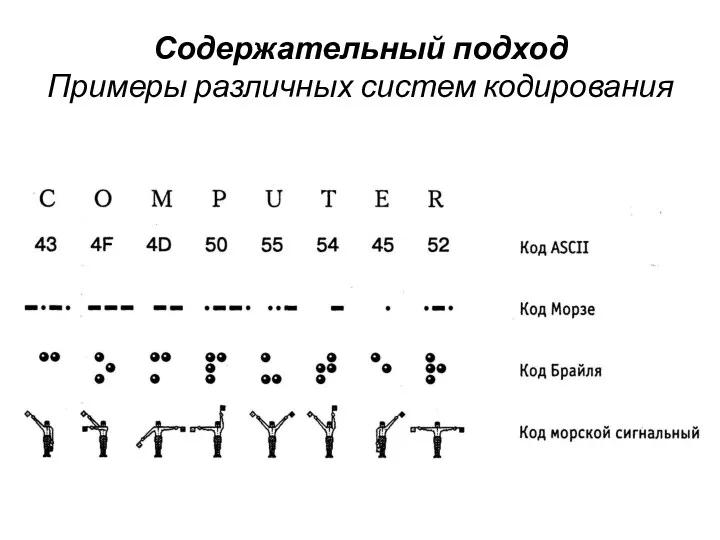 Содержательный подход Примеры различных систем кодирования