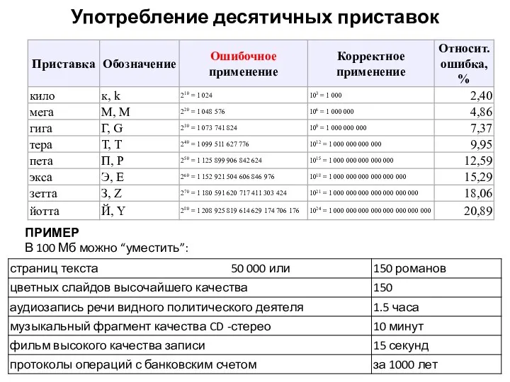 Употребление десятичных приставок ПРИМЕР В 100 Мб можно “уместить”: