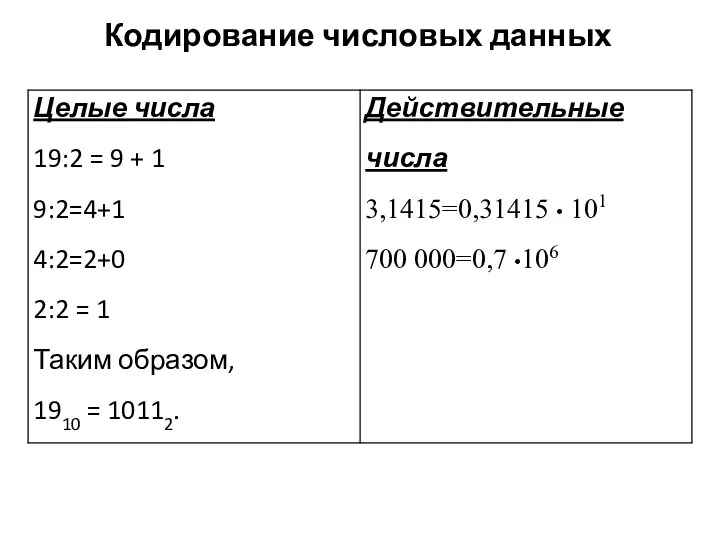 Кодирование числовых данных