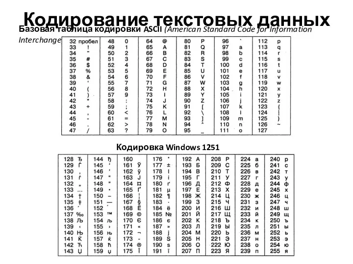 Кодирование текстовых данных Базовая таблица кодировки ASCII (American Standard Code for Information Interchange) Кодировка Windows 1251