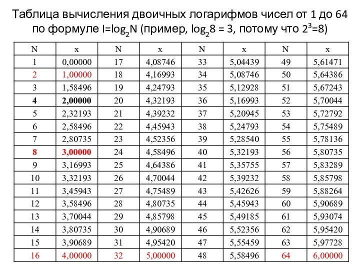 Таблица вычисления двоичных логарифмов чисел от 1 до 64 по