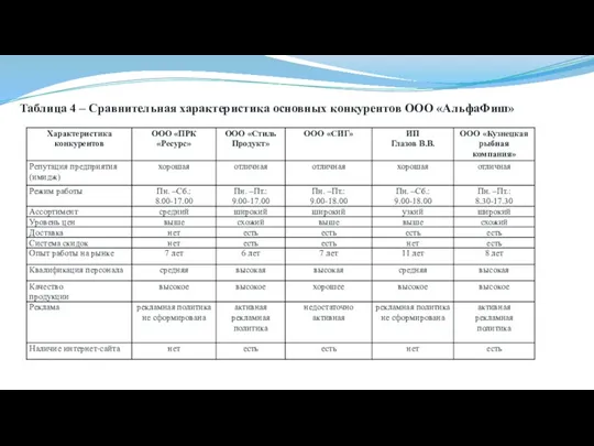 Таблица 4 – Сравнительная характеристика основных конкурентов ООО «АльфаФиш»