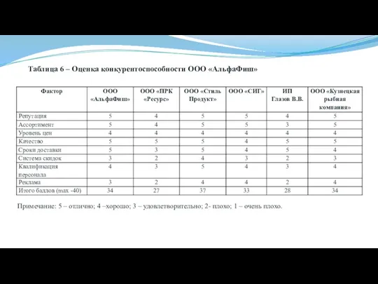 Таблица 6 – Оценка конкурентоспособности ООО «АльфаФиш» Примечание: 5 –