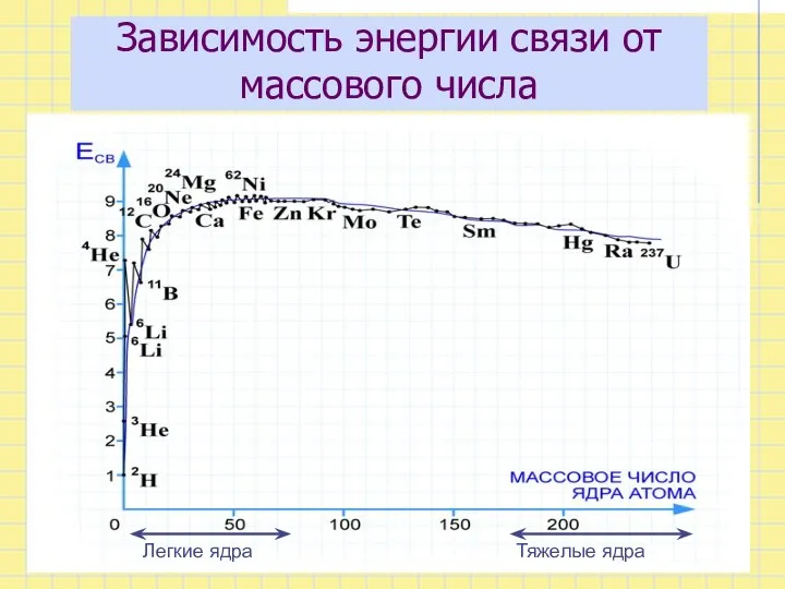 Зависимость энергии связи от массового числа Тяжелые ядра Легкие ядра