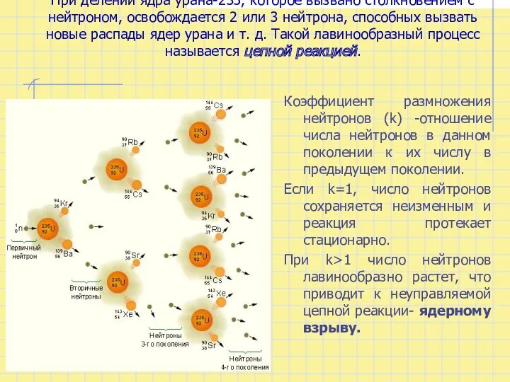 При делении ядра урана-235, которое вызвано столкновением с нейтроном, освобождается