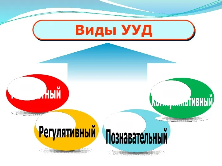 Виды УУД Личностный Регулятивный Познавательный Коммуникативный