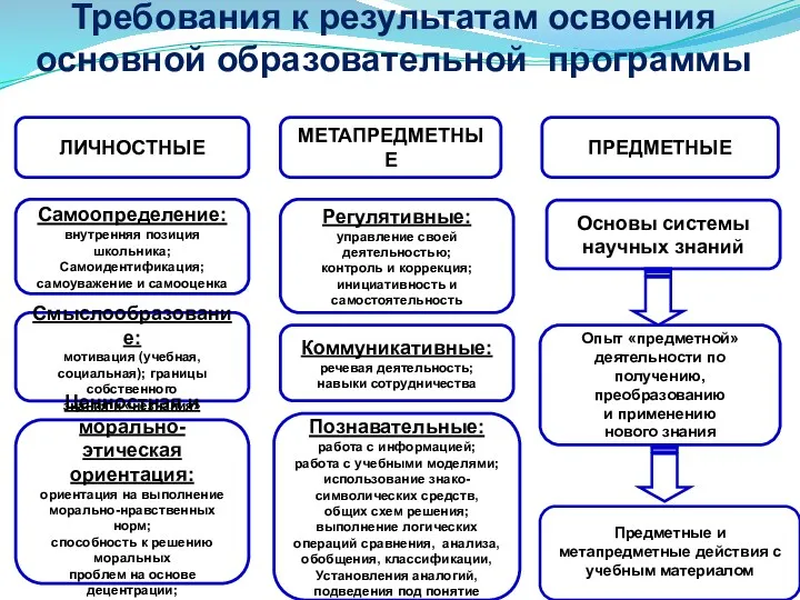 ЛИЧНОСТНЫЕ МЕТАПРЕДМЕТНЫЕ ПРЕДМЕТНЫЕ Самоопределение: внутренняя позиция школьника; Самоидентификация; самоуважение и