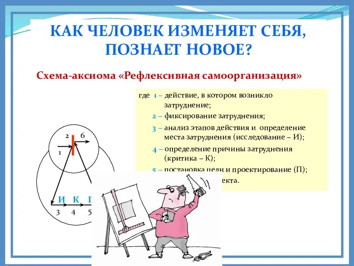 КАК ЧЕЛОВЕК ИЗМЕНЯЕТ СЕБЯ, ПОЗНАЕТ НОВОЕ? где 1 − действие,