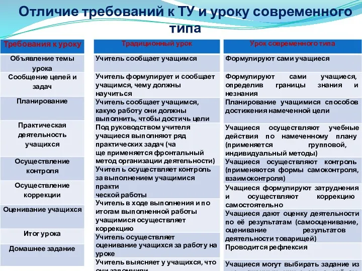 Отличие требований к ТУ и уроку современного типа