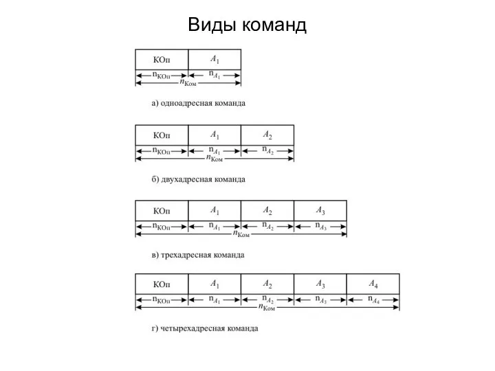 Виды команд