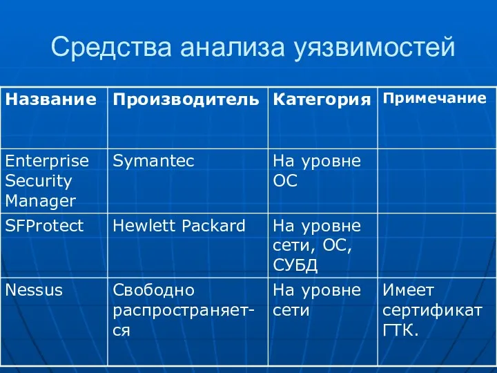 Средства анализа уязвимостей