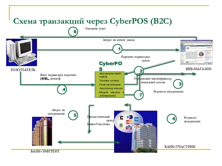 Схема транзакций через CyberPOS (В2С) Оказание услуг Запрос на оплату заказа Ввод параметров