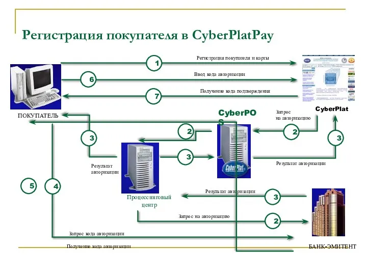 Получение кода авторизации Результат авторизации Запрос кода авторизации Регистрация покупателя в CyberPlatPay Регистрация