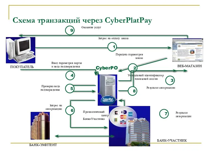CyberPOS Схема транзакций через CyberPlatPay Оказание услуг Запрос на оплату заказа Ввод параметров