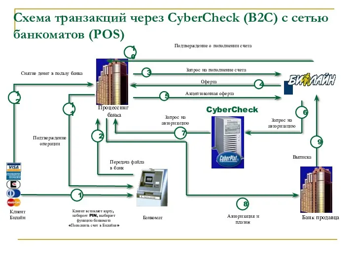 Схема транзакций через CyberCheck (B2С) c сетью банкоматов (POS) Процессинг банка Банкомат Клиент