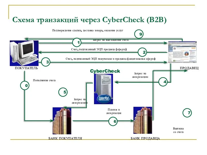 Схема транзакций через CyberCheck (B2B) Счет, подписанный ЭЦП покупателя и продавца (акцептованая оферта)