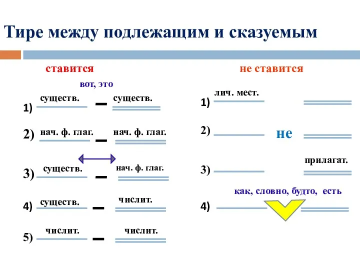 Тире между подлежащим и сказуемым не ставится ставится 1) существ.