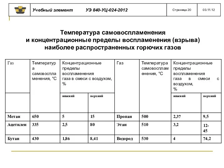 Температура самовоспламенения и концентрационные пределы воспламенения (взрыва) наиболее распространенных горючих газов