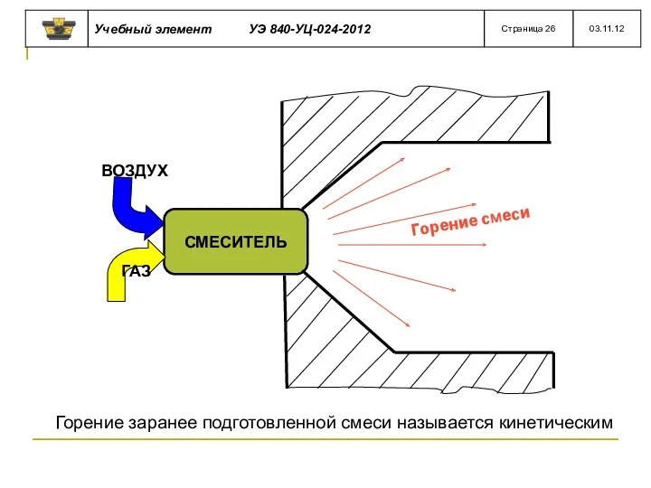 Горение заранее подготовленной смеси называется кинетическим