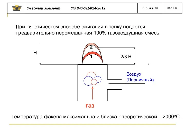 При кинетическом способе сжигания в топку подаётся предварительно перемешанная 100%