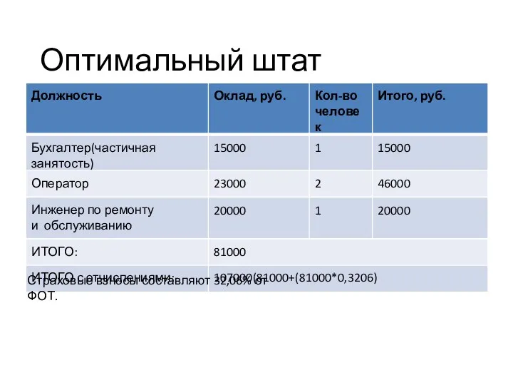 Оптимальный штат сотрудников Страховые взносы составляют 32,06% от ФОТ.