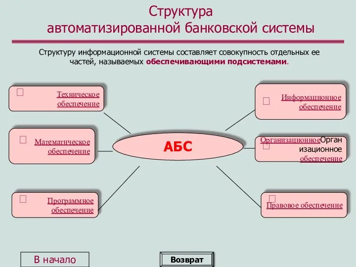 Структура автоматизированной банковской системы Структуру информационной системы составляет совокупность отдельных