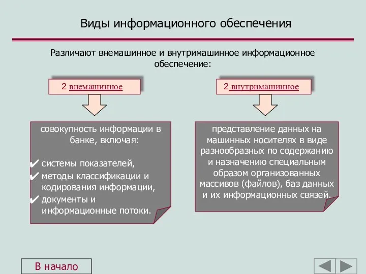 Виды информационного обеспечения Различают внемашинное и внутримашинное информационное обеспечение: внемашинное