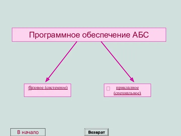 Программное обеспечение АБС базовое (системное) прикладное (специальное)   Возврат В начало