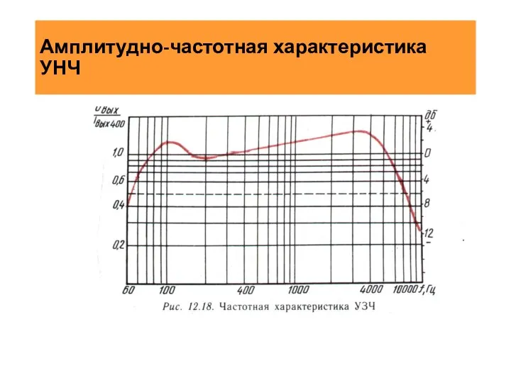 Амплитудно-частотная характеристика УНЧ